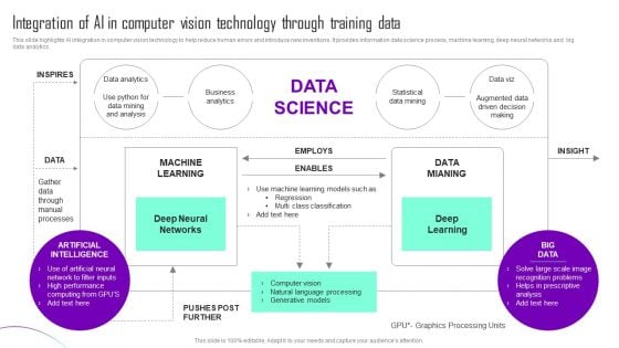 Integration Of AI In Computer Vision Technology Through Training Data Themes PDF