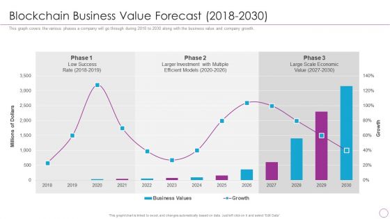 Integration Of Digital Technology In Organization Blockchain Business Value Forecast 2018 To 2030 Slides PDF