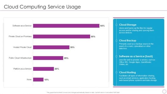 Integration Of Digital Technology In Organization Cloud Computing Service Usage Professional PDF