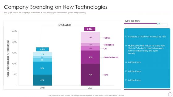 Integration Of Digital Technology In Organization Company Spending On New Technologies Pictures PDF