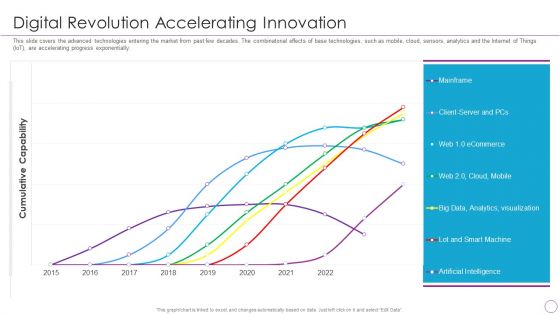 Integration Of Digital Technology In Organization Digital Revolution Accelerating Innovation Microsoft PDF