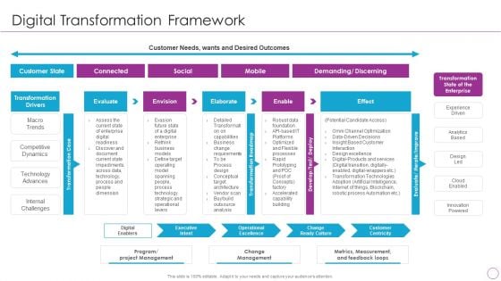 Integration Of Digital Technology In Organization Digital Transformation Framework Themes PDF