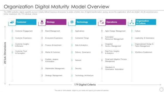 Integration Of Digital Technology In Organization Organization Digital Maturity Model Overview Designs PDF