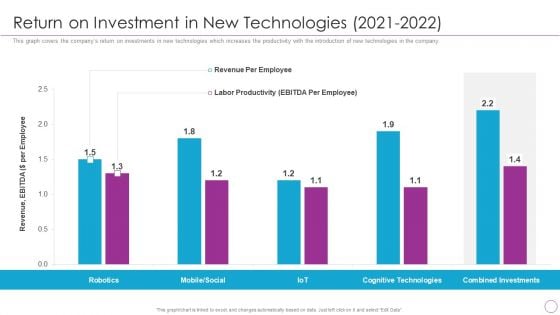 Integration Of Digital Technology In Organization Return On Investment In New Technologies 2021 To 2022 Formats PDF