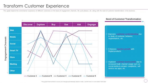 Integration Of Digital Technology In Organization Transform Customer Experience Icons PDF