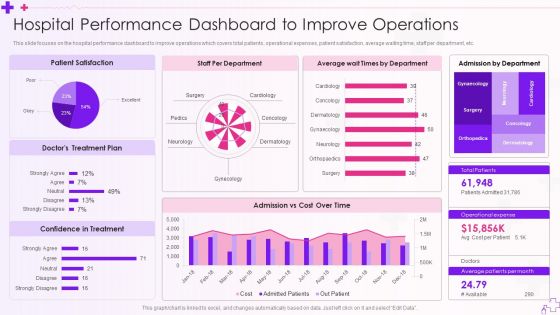 Integration Of Healthcare Center Administration System Hospital Performance Dashboard To Improve Operations Microsoft PDF