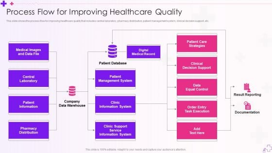 Integration Of Healthcare Center Administration System Process Flow For Improving Healthcare Quality Information PDF