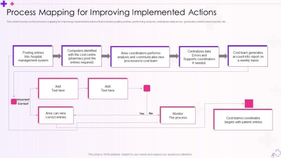 Integration Of Healthcare Center Administration System Process Mapping For Improving Implemented Actions Professional PDF