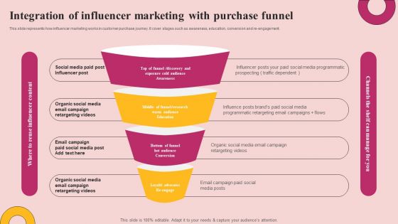 Integration Of Influencer Marketing With Purchase Funnel Pictures PDF