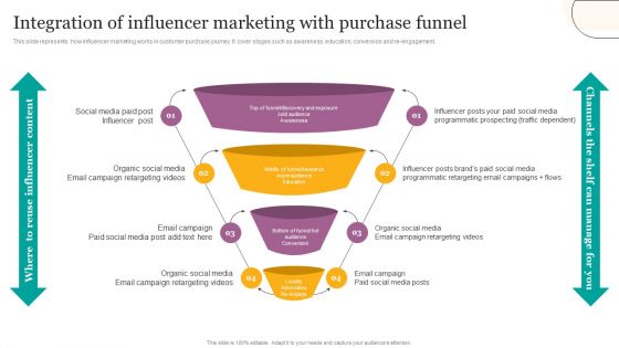 Integration Of Influencer Marketing With Purchase Funnel Ppt Visual Aids Backgrounds PDF