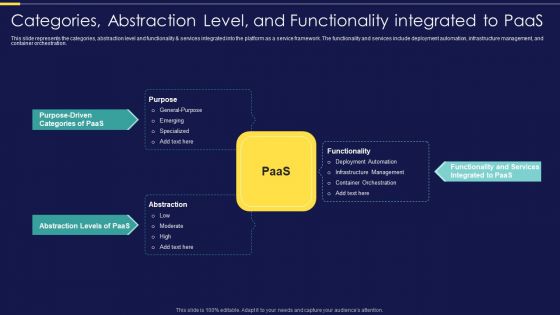 Integration Of Paas Categories Abstraction Level And Functionality Integrated To Paas Mockup PDF