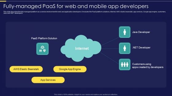 Integration Of Paas Fully Managed Paas For Web And Mobile App Developers Pictures PDF