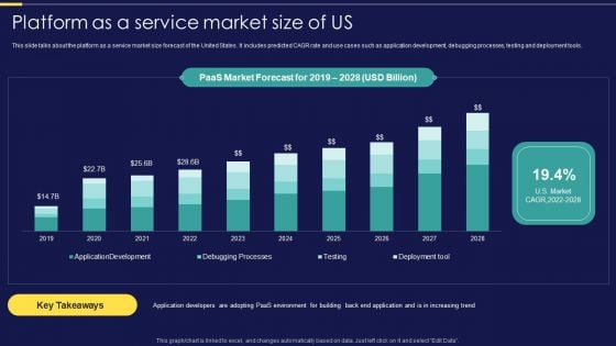 Integration Of Paas Platform As A Service Market Size Of Us Ppt Pictures Grid PDF