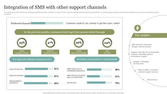 Integration Of SMS With Other Support Channels Ideas PDF