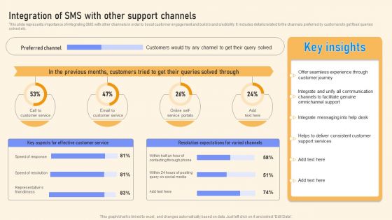 Integration Of SMS With Other Support Channels Ppt PowerPoint Presentation File Gallery PDF