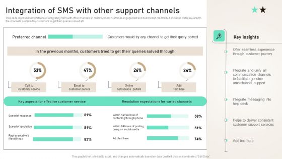 Integration Of SMS With Other Support Channels Ppt PowerPoint Presentation File Layouts PDF