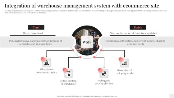 Integration Of Warehouse Management System With Ecommerce Site Formats PDF