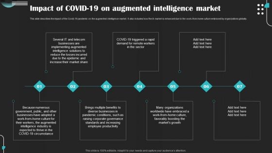 Intelligence Amplification IA IT Impact Of COVID-19 On Augmented Intelligence Market Diagrams PDF