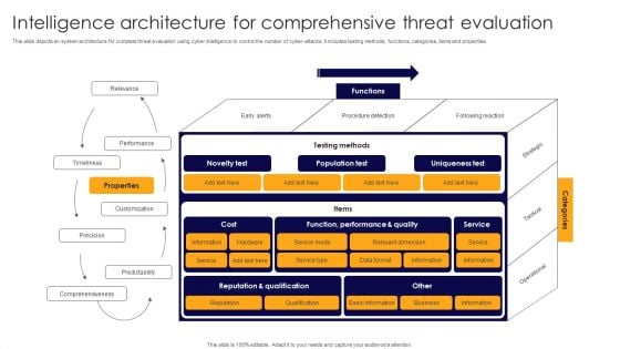 Intelligence Architecture For Comprehensive Threat Evaluation Mockup PDF
