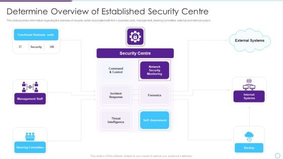 Intelligent Infrastructure Determine Overview Of Established Security Centre Introduction PDF