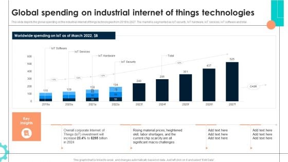 Intelligent Manufacturing Global Spending On Industrial Internet Of Things Technologies Infographics PDF