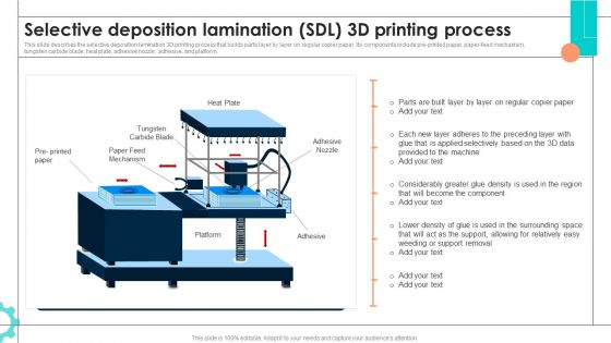 Intelligent Manufacturing Selective Deposition Lamination SDL 3D Printing Process Elements PDF