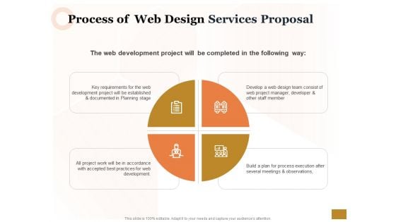 Interface Designing Services Process Of Web Design Services Proposal Background