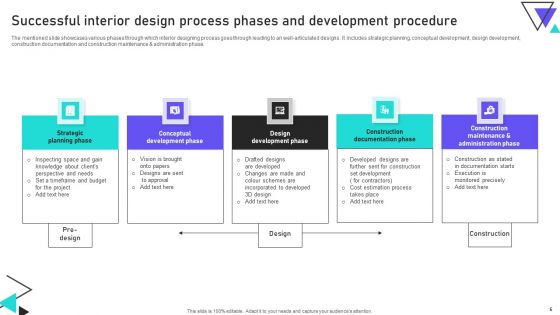 Interior Design And Development Procedure Ppt PowerPoint Presentation Complete Deck With Slides