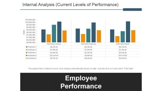 Internal Analysis Current Levels Of Performance Ppt PowerPoint Presentation Icon Outfit