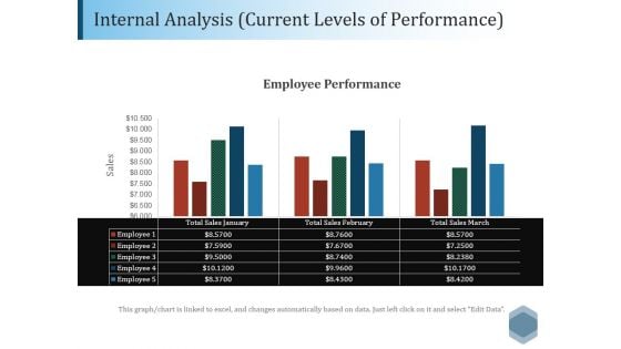 Internal Analysis Current Levels Of Performance Ppt PowerPoint Presentation Outline Format Ideas