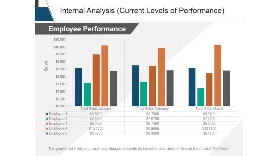 Internal Analysis Current Levels Of Performance Ppt PowerPoint Presentation Tips