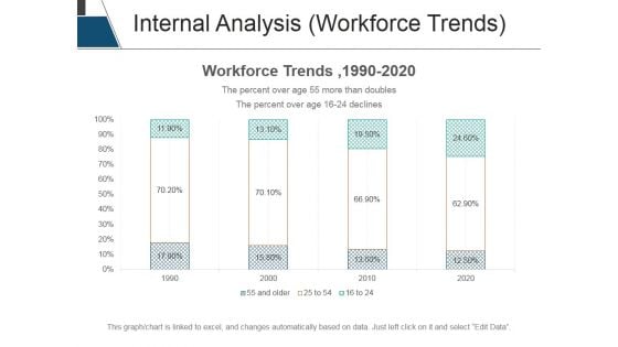 Internal Analysis Workforce Trends Ppt PowerPoint Presentation Summary Example Topics