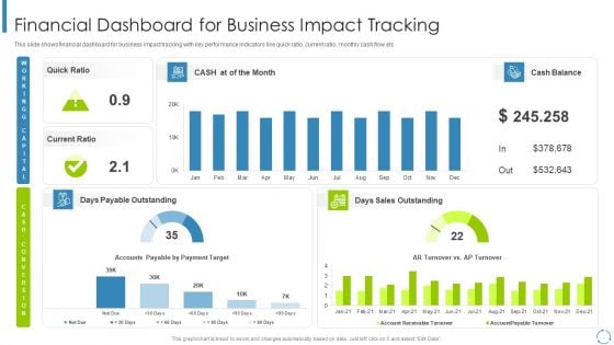 Internal And External Business Environment Analysis Financial Dashboard For Business Impact Tracking Formats PDF