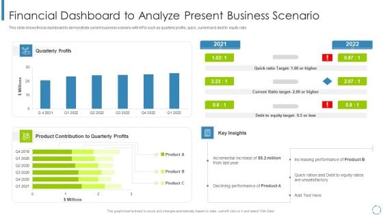 Internal And External Business Environment Analysis Financial Dashboard To Analyze Present Business Scenario Topics PDF