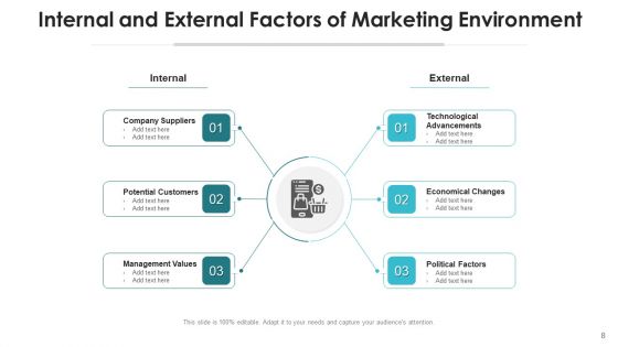 Internal And External Elements Marketing Ppt PowerPoint Presentation Complete Deck With Slides