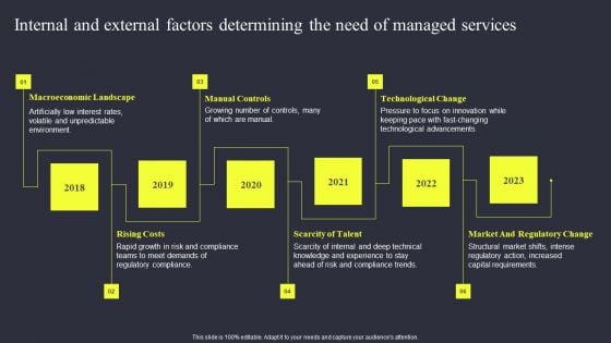 Internal And External Factors Determining The Need Of Managed Services Download PDF