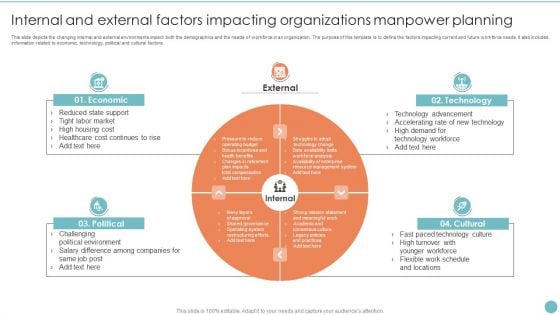 Internal And External Factors Impacting Organizations Manpower Planning Formats PDF