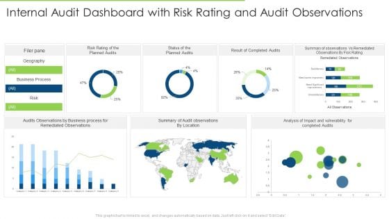 Internal Audit Dashboard With Risk Rating And Audit Observations Portrait PDF