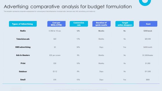 Internal Brand Launch Plan Advertising Comparative Analysis For Budget Formulation Designs PDF