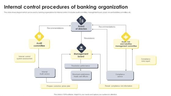 Internal Control Procedures Of Banking Organization Demonstration PDF Internal Control Procedures Of Banking Organization Demonstration PDF