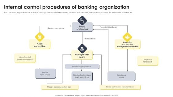 Internal Control Procedures Of Banking Organization Demonstration PDF