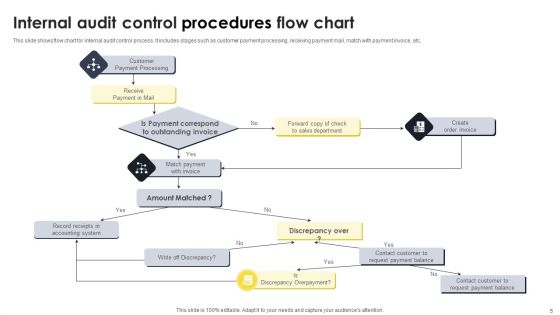 Internal Control Procedures Ppt PowerPoint Presentation Complete Deck With Slides