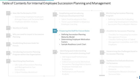 Internal Employee Succession Planning And Management Ppt PowerPoint Presentation Complete Deck With Slides