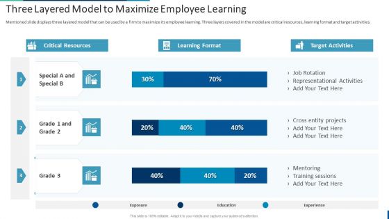 Internal Employee Succession Three Layered Model To Maximize Employee Learning Guidelines PDF