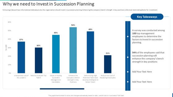 Internal Employee Succession Why We Need To Invest In Succession Planning Summary PDF