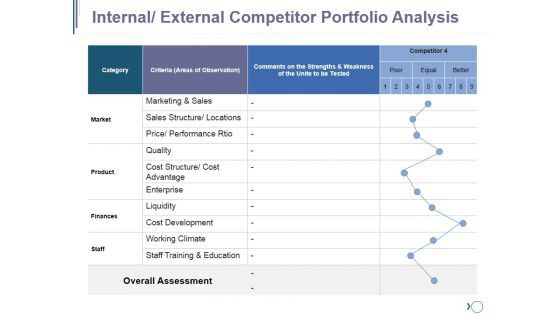 Internal External Competitor Portfolio Analysis Ppt PowerPoint Presentation Gallery Deck