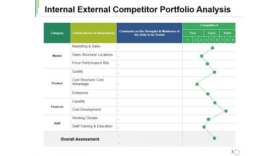 Internal External Competitor Portfolio Analysis Ppt PowerPoint Presentation Model Show