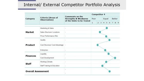 Internal External Competitor Portfolio Analysis Ppt PowerPoint Presentation Pictures Show