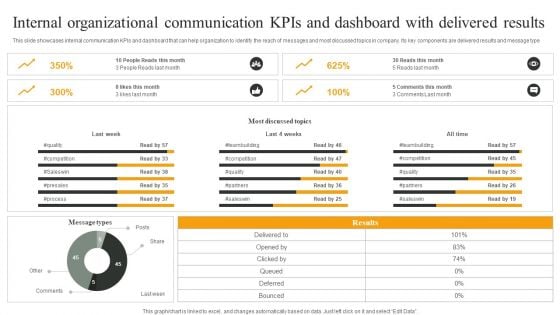 Internal Organizational Communication Kpis And Dashboard With Delivered Results Designs PDF