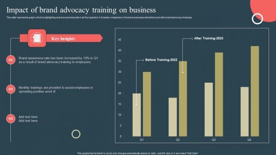 Internal Promotion Strategy To Enhance Brand Awareness Impact Of Brand Advocacy Training On Business Clipart PDF